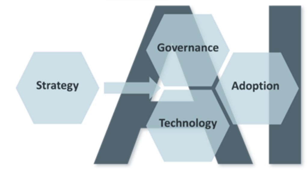 Optische Darstellung der vier Themenfelder rund um PHATs AI Beratungstätigkeite: Strategy, Governance, Adoption, Technology